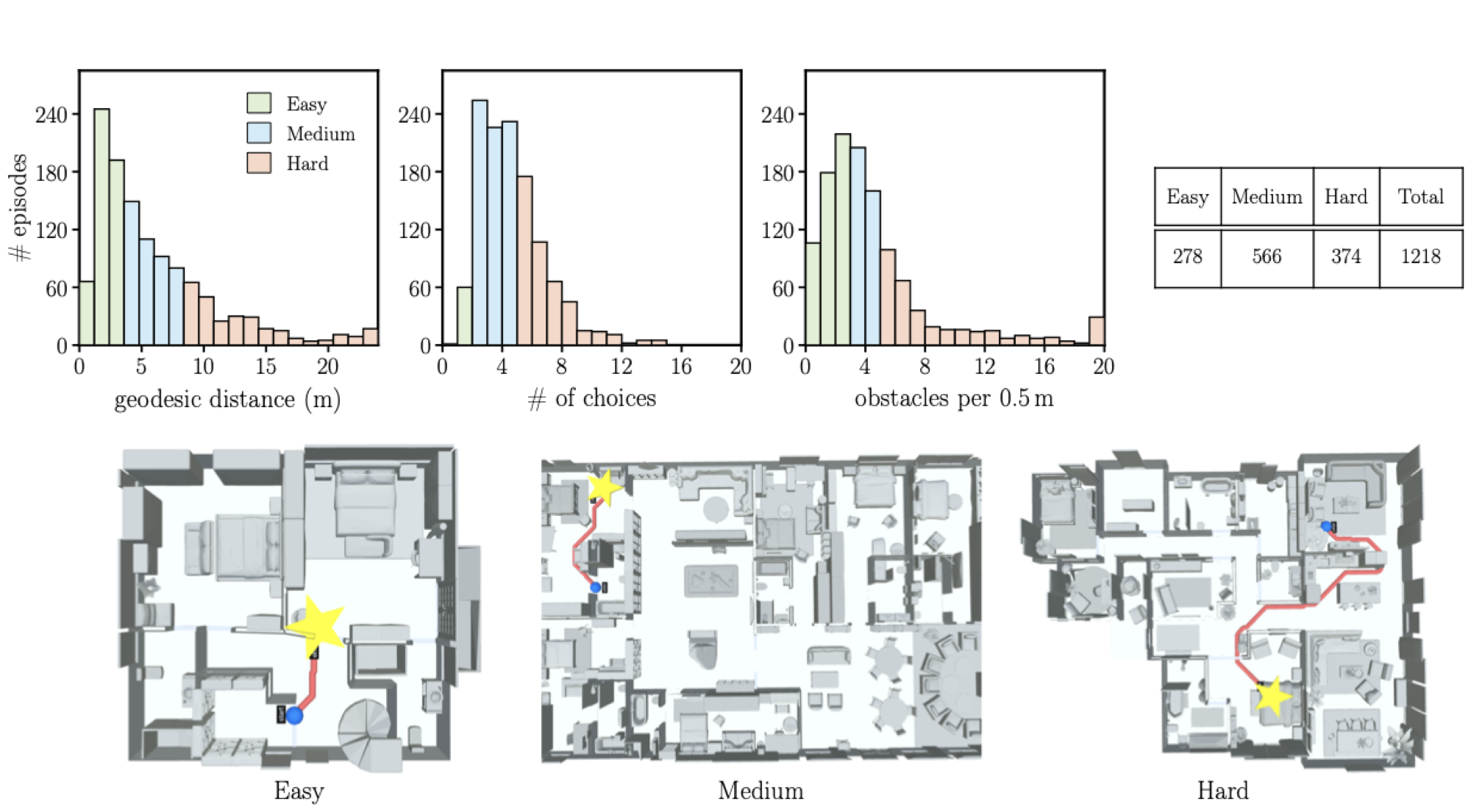 Difficulty distributions