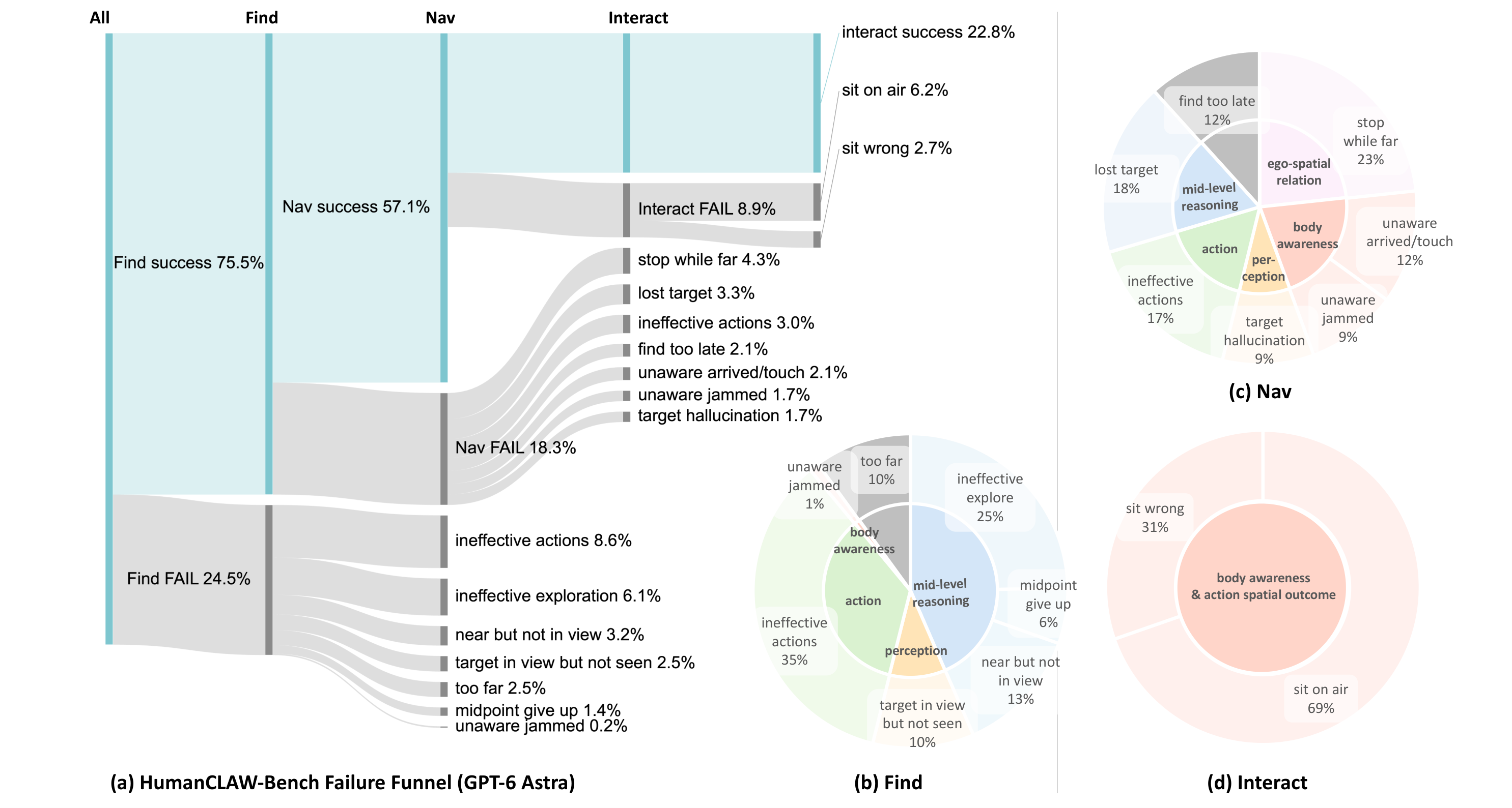 Where GPT-6 Astra fails: failure funnel and per-stage root causes