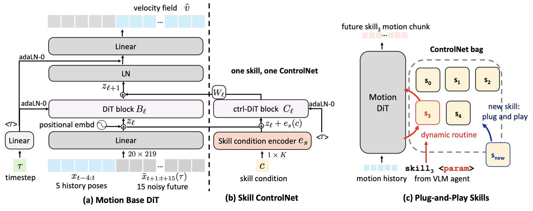 Skill-conditioned motion generation