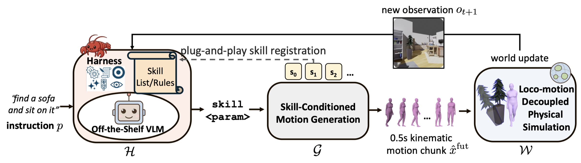 HumanCLAW pipeline